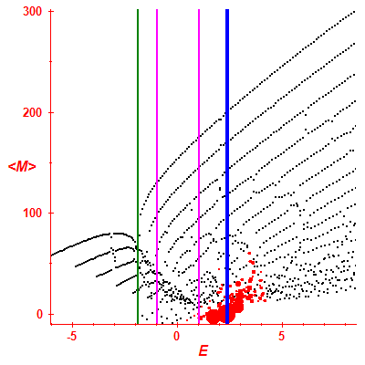 Peres lattice <M>